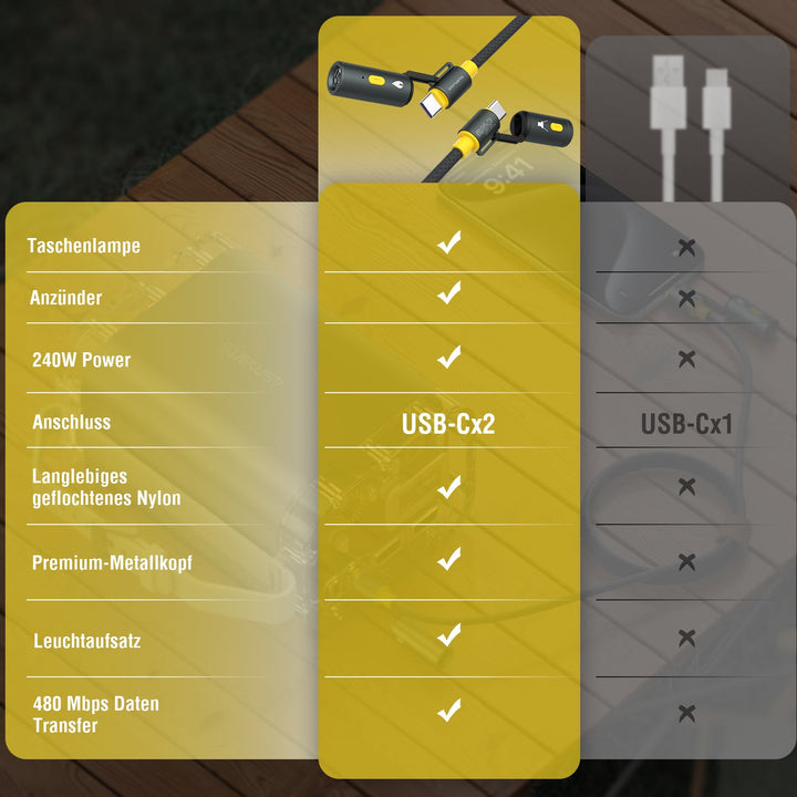 Vergleichsdiagramm, das die Funktionen des 4smarts 3-in-1 USB-C Explorer Kabels hervorhebt, einschließlich Taschenlampe, Anzünder, 240W Leistung, zwei USB-C-Anschlüsse, langlebiges geflochtenes Nylon, Premium-Metallkopf, Leuchtaufsatz und 480 Mbps Datenübertragung.